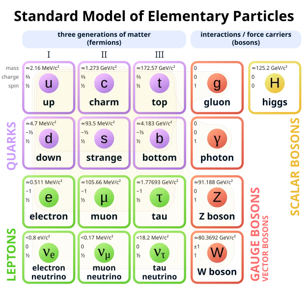 Standard model of Elementary Particles